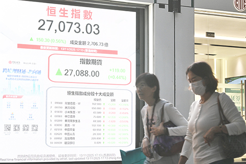 ◎ 十一月十三日,香港恒生指數收市報二七0七三.0三點,上漲一五0.三0點,漲幅為百分之零點五六,全天成交金額為二千七百零六億七千三百萬港元。(中新社記者李志華 攝)