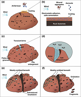「祝融號」石塊紋理形成機制示意圖。(中國科學院國家空間科學中心 供圖)
