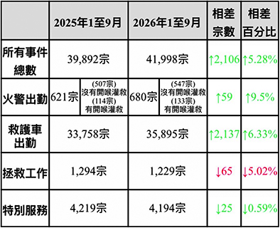 ◎ 消防局一至九月出勤數據。